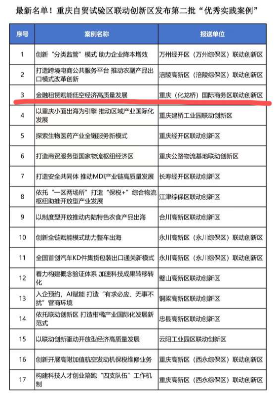 渝中“金融租赁赋能低空经济高质量发展”创新实践获中国(重庆)自贸试验区联动创新区“优秀实践案例”。.png